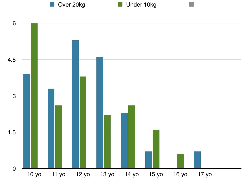 Do Small Dogs Have a Shorter Lifespan